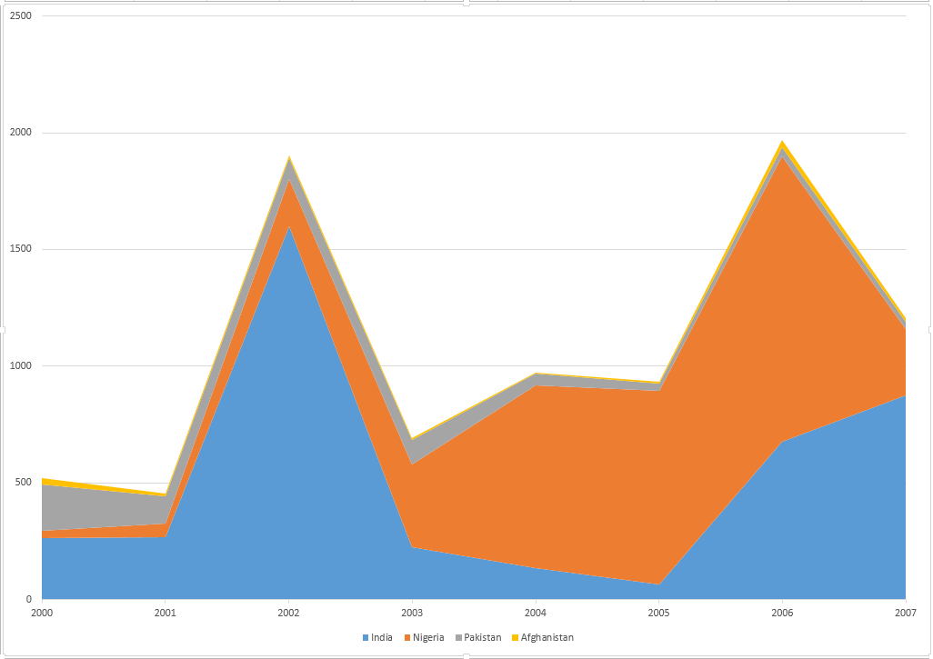 Confirmed cases of polio caused by wild virus in endemic countries (as of 2007) for the period 2000-2007. Cumulative.