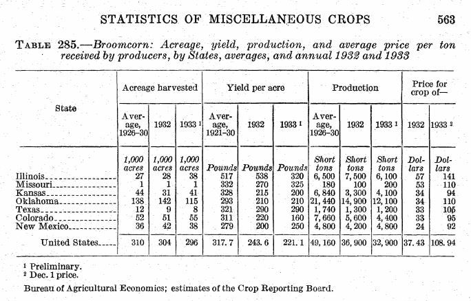 A table describing broomcorn production in several states from 1932 to 1933.