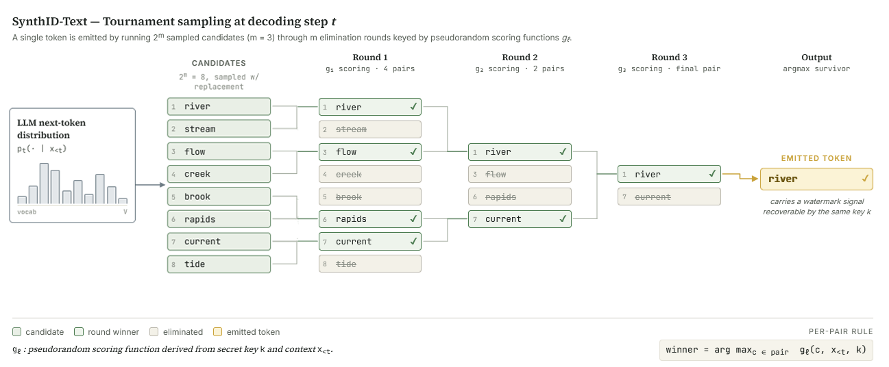One decoding step of SynthID-Text's tournament sampling. The model proposes 2^m candidate tokens; m successive pseudorandom binary tournaments, each scored by a key-derived function g_ℓ, eliminate half the candidates per round. The final survivor is emitted. Because each g_ℓ is reproducible from the secret key, a detector can score any candidate text without access to the model|500px