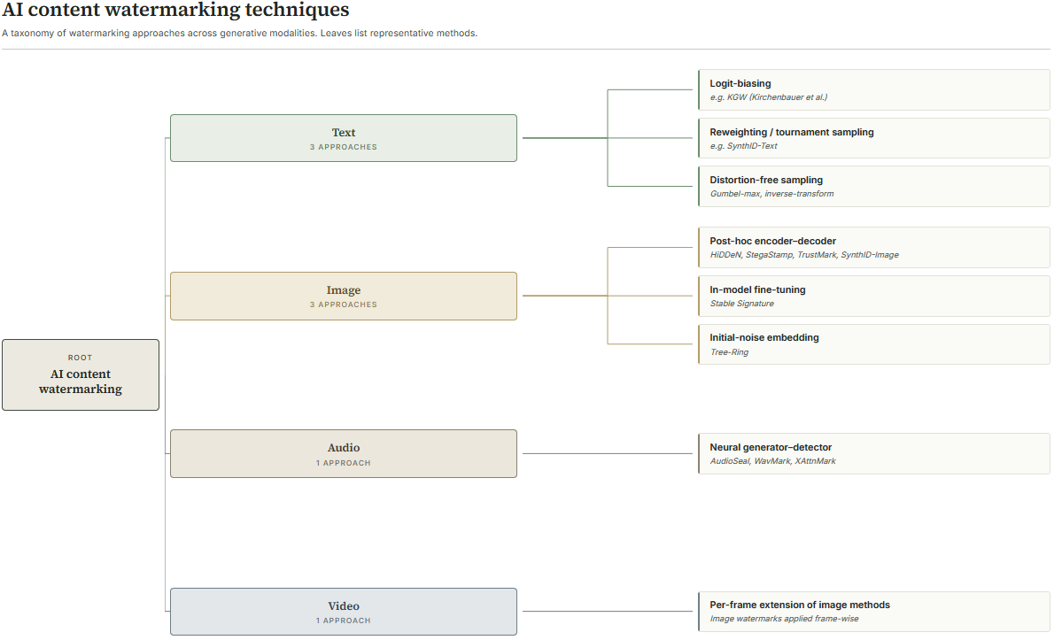 AI content watermarking techniques' taxonomy
