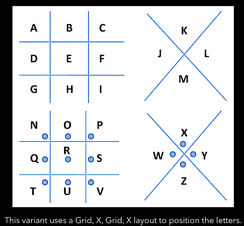This cipher was widely employed in Knights Templar Freemason circles.