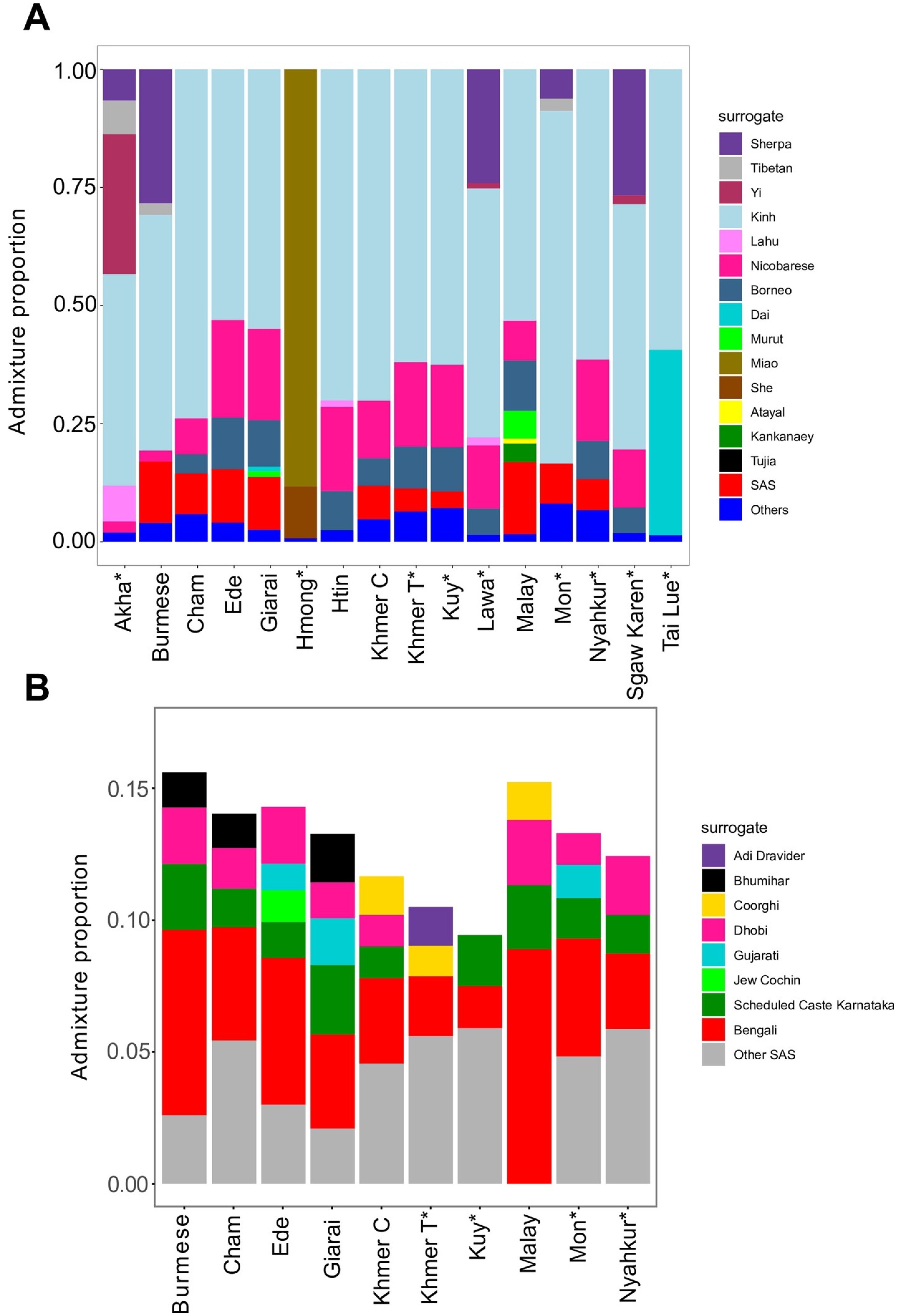Admixture proportions inferred via SOURCEFIND. (A) Overall genetic composition detecting South Asian (SAS) ancestry in Indian-influenced groups (e.g., Burmese, Khmer, Mon, Nyahkur, and Kuy), and (B) detailed breakdown identifying Bengali as the main South Asian contributor.