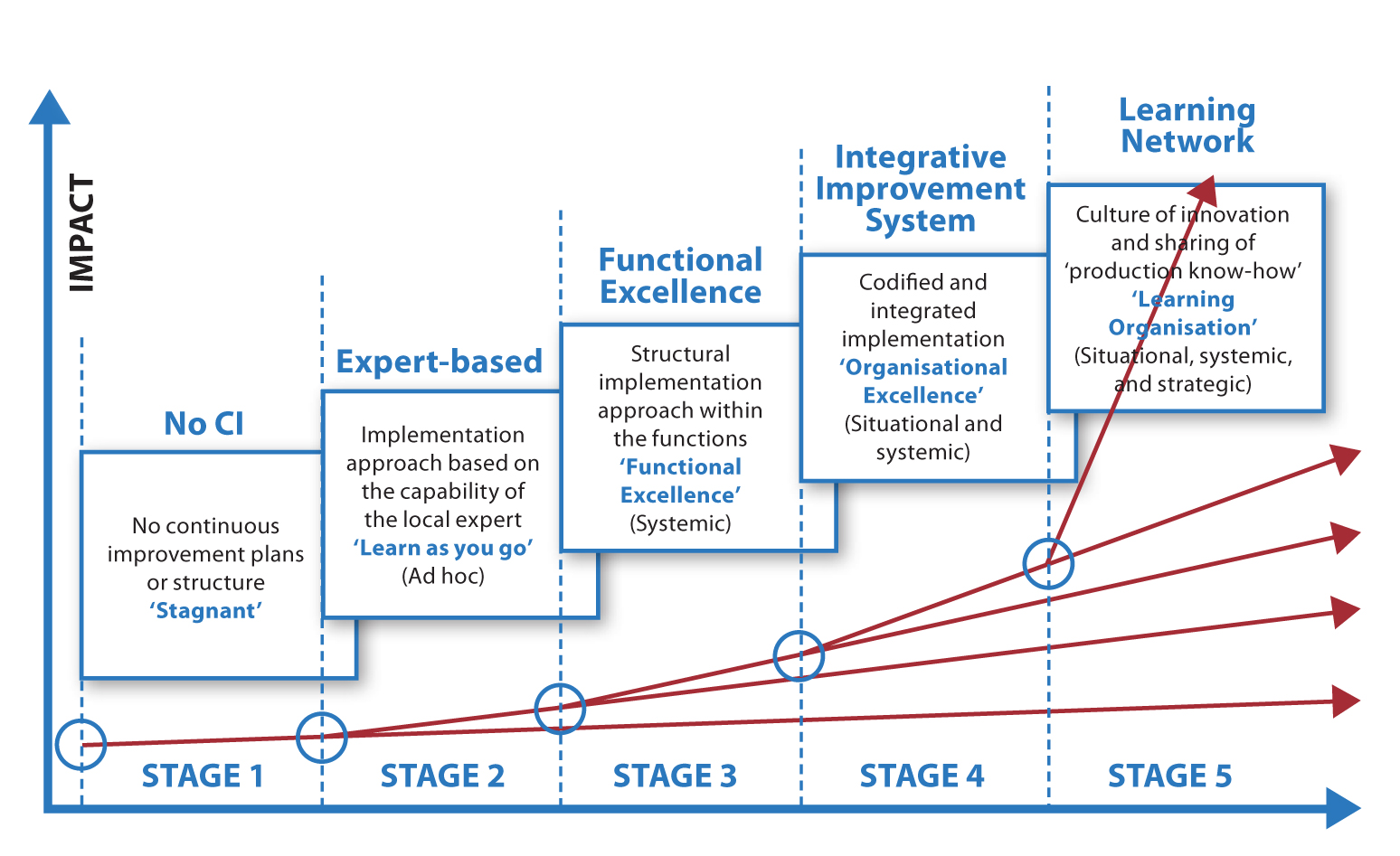 centre|thumb|740px|The 5 Stages of Integrative Improvement Maturity