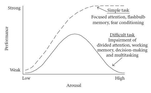 200 pixels|right|Image on right|alt=A graphical representation of the Yerkes-Dodson Curve| A graphical representation of the Yerkes-Dodson Curve based on the original data from 1908.