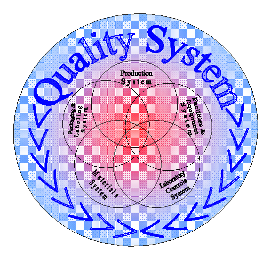 Quality System