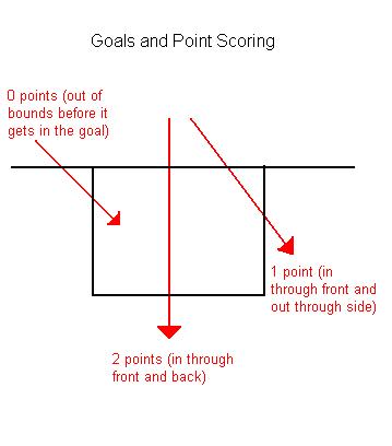 Diagram demonstrating different paths of a crumpet through the goal and the number of points each would be worth