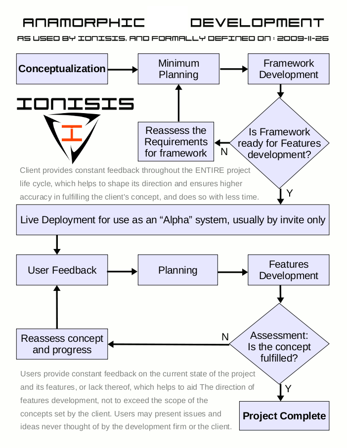 Anamorphic Development Process