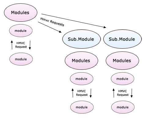 Obullo Hmvc Diagram